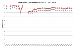 measles vaccinations